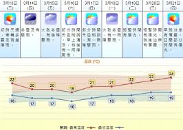 目前 每小時 每天 雷達 minutecast 每月 空氣品質. å¤©æ°£é å ± æœªä¾†ä¹å¤©æ™‚é›¨æ™‚éœ§ä¸‹å'¨å›› æ˜¥åˆ† 24 C å³æ™‚æ–°èž äº¤é€šå¤©æ°£ On Ccæ±ç¶²