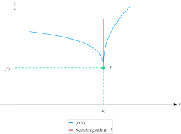 Flessi verticali, cuspidi, punti angolosi. Punti Di Non Derivabilita Dalla Cuspide Al Punto Angoloso Studenti It