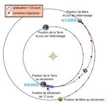 All our cosmetic products are ecocert greenlife. Mars Exploration Rover Le Trajet Terre Mars