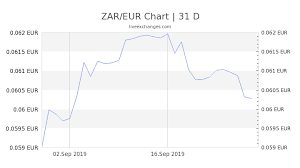 5300 Zar To Eur Exchange Rate Live 315 65 Eur South