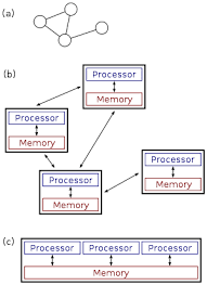 Distributed computing in mesh or grid computing. Distributed Computing Wikipedia