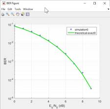 Bit Error Rate Ber Matlab Simulink Engineering