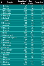 These were the official final results of the eurovision song contest, not happy with many of the placings to be honest, but oh well. Eurovision 2011