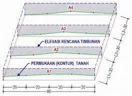 Sebenarnya mudah saja, kalau tahu perhitungan rumus matematika, harusnya bisa menghitung berapa volume galian tanah. Proyek Sipil Cara Dan Teknis Kerja Menghitung Volume Tanah Timbun Pada Sebidang Tanah Kosong