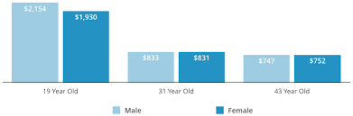 Fortunately, there are always things you. Awesome 10 Average Car Insurance Rates For 18 Year Old Male Background Penny Matrix