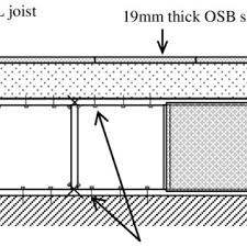 Check spelling or type a new query. Pdf Influence Of Stiffness Of Between Joists Bracing On Vibrational Serviceability Of Wood Floors