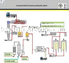 Fruit Juice Plant Fruit Juice Plant Manufacturers In
