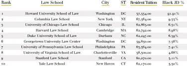 Law school rankings and resources to help you find the best law school for you. The Top 25 Law Schools For Black Students 2019 Above The Law