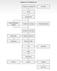 The phonetic alphabet comprised of words used to identify letters in a message transmitted by radio or telephone. 100 Criminal Justice Ideas In 2021 Criminal Justice Criminal Criminal Justice Major
