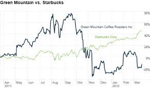 new starbucks deal boosts green mountain stock mar 21 2012