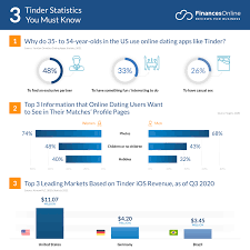 Not sure how to to write a dating profile that get your dates? 50 Tinder Statistics You Must See 2021 Usage Demographics Market Share Financesonline Com