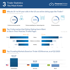 What's wrong tinder a 16 year old. 50 Tinder Statistics You Must See 2021 Usage Demographics Market Share Financesonline Com