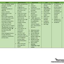Cholecystitis Pathology Review Tables Nurseology Blog Online Nursing Schools Nursing School Prerequisites Online Nursing Programs