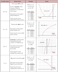 Parent Functions And Transformations She Loves Math High School Math Love Math Parent Functions