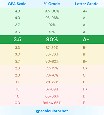 3.5 GPA is equivalent to 90% or a B+ letter grade
