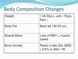 Image result for Body Composition Changes with Aging