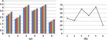 A Bar Chart Of Relative Compression Ratio Of The Proposed