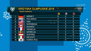 Klasyfikacja medalowa na dzień 26.02.2018 wygląda. Tvp Sport V Twitter Klasyfikacja Medalowa Po Finale Halfpipe Na Prowadzeniu Niemcy Igrzyska18 Pyeongchang2018
