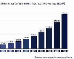 Image of AI chip market growth