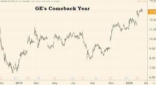 (ge) stock price, news, historical charts, analyst ratings and financial information from wsj. Ge S Up 80 4 Reasons To Buy Stock Right Now