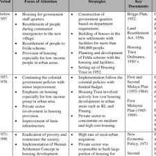 Building or buying a house requires a lot of effort and is a source of uncertainty, frustration—and a great sense of accomplishment. Typical Social Interest Housing Made Available Through Federal Funding Download Scientific Diagram