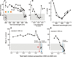 Emergence Of Novel Color Vision In Mice Engineered To Express A Human Cone Photopigment