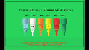Venturi Mask Venti Mask Color Coding Oxygen Delivery System Fundamentals Of Nursing
