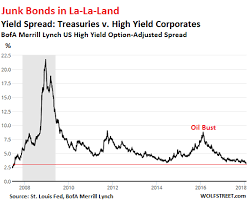 Corporate Bond Market In Worst Denial Since 2007