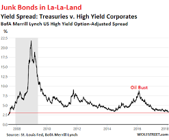 corporate bond market in worst denial since 2007