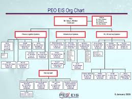 10 Abundant Peo Organization Chart