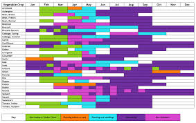 a seasonal guide to sowing growing vegetables mark payne