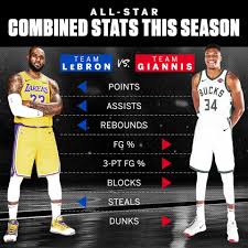 Individual stats team stats last 7 days stats. Nba On Espn A Look At Team Lebron James Vs Team Giannis Facebook