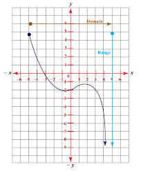 Domain Range Of Functions Graphs Calculator Examples Cuemath