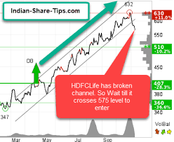 What Is Correct Price To Enter Hdfclife Stock Indian