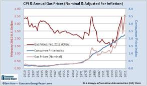 Rising Gas Prices How High Has It Gone Over The Years Charts