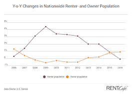 renters became the majority population in 22 big us cities