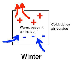 stack effect, air movement, & heat flow