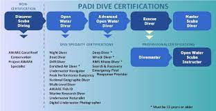 Scuba Dive Certifications | Sail Caribbean