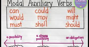 Modal Auxiliary Verbs An Anchor Chart And Free Posters
