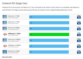 Discover the new ryzen™ 3 1200 processor, featuring 4 cores and delivering true quad core performance for gaming, and computing. Ryzen 3 3300x Single Core Score Amd