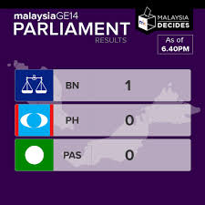 In addition, we must win another 31 out of the 56 marginal bn parliament seats in peninsular malaysia, sabah. Malaysiakini Com On Twitter Ge14 Parliament Results Unofficial Bn Leads With One Seat In Kalabakan Sabah Https T Co Gp5domq0gv