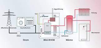 Bei der anschaffung eines bhkws geht es vor allem um die wirtschaftlichkeit einer solchen anlage. Bundesverband Geothermie Block Heiz Kraftwerk Bhkw