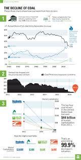 the decline of coal in three charts