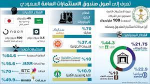 تضاعف حجم صندوق الاستثمارات العامة السعودي 3 مرات منذ نهاية عام 2015، وأصبح يعتبر حجر الزاوية للاقتصاد السعودي واستثمارات المملكة داخلياً وخارجياً لمتابعة. Ø§Ù„ØµÙˆØ±Ø© Ø§Ù„ÙƒØ¨ÙŠØ±Ø© Ø­ØµØ© ØµÙ†Ø¯ÙˆÙ‚ Ø§Ù„Ø§Ø³ØªØ«Ù…Ø§Ø±Ø§Øª Ø§Ù„Ø¹Ø§Ù…Ø© Ø¨Ø§Ù„Ù‚Ø·Ø§Ø¹Ø§Øª Ø§Ù„Ø§Ù‚ØªØµØ§Ø¯