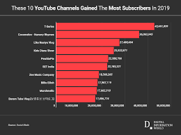 Most subscribed youtube channel 1. Top 10 Fastest Growing Youtube Channels Of 2019 Digital Information World