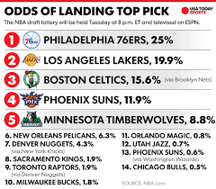 2016 Nba Draft Lottery Odds Date Time Tv Info Trades