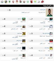 Details of جدول ترتيب الدورى المصرى على مستوى العالم. Ø¬Ø¯ÙˆÙ„ ØªØ±ØªÙŠØ¨ Ù‡Ø¯Ø§ÙÙŠ Ø§Ù„Ø¯ÙˆØ±ÙŠ Ø§Ù„Ù…ØµØ±ÙŠ Ø§Ù„ÙŠÙˆÙ… Ø§Ù„Ø§Ø±Ø¨Ø¹Ø§Ø¡6 12 2017 Ø¹Ù…Ø± Ø§Ù„Ø³Ø¹ÙŠØ¯ ÙŠØ¹ÙˆØ¯ Ù„ØµØ¯Ø§Ø±Ø© Ù‡Ø¯Ø§ÙÙ‰ Ø§Ù„Ø¯ÙˆØ±Ù‰ Ø¨Ø¬ÙˆØ§Ø± Ø§Ù„Ø´Ø­Ø§Øª ØµÙˆØª Ø§Ù„Ø£Ù…Ø©