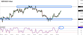 There are different ways of using the client sentiment in trading, but the majority of traders. Daily Asia London Sessions Watchlist Gbp Aud Babypips Com