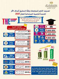 جامعة مصر للعلوم والتكنولوجيا (must) الجامعات المصرية الخاصة المعترف بها دوليا 2021 Ø¥Ø¯Ø±Ø§Ø¬ 31 Ø¬Ø§Ù…Ø¹Ø© Ù…ØµØ±ÙŠØ© Ø¶Ù…Ù† ØªØµÙ†ÙŠÙ Ø§Ù„ØªØ§ÙŠÙ…Ø² Ù„Ù„ØªÙ†Ù…ÙŠØ© Ø§Ù„Ù…Ø³ØªØ¯Ø§Ù…Ø© Ù„Ø¹Ø§Ù… 2021 Ù…ØµØ± Ø§Ù„ÙˆØ·Ù†