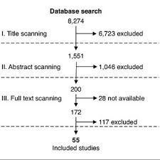 Menurut christopher, pengertian logistik adalah proses yang secara strategis mengelola pengadaan, pergerakan, dan. Pdf A Systematic Review Of The Evidence On Integration Of Targeted Interventions Into Health Systems